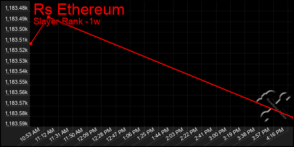 Last 7 Days Graph of Rs Ethereum