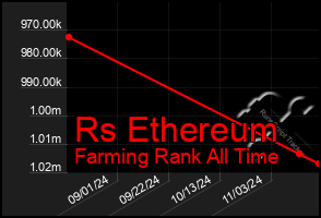 Total Graph of Rs Ethereum