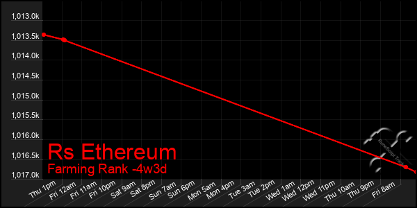 Last 31 Days Graph of Rs Ethereum