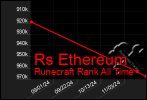 Total Graph of Rs Ethereum