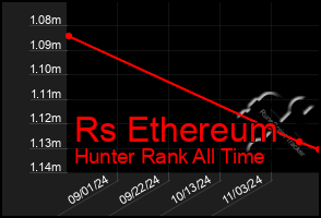 Total Graph of Rs Ethereum