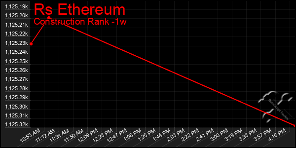 Last 7 Days Graph of Rs Ethereum