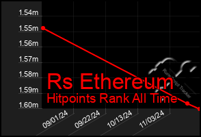 Total Graph of Rs Ethereum