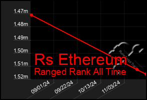 Total Graph of Rs Ethereum