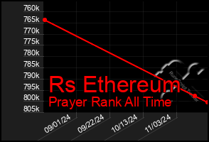 Total Graph of Rs Ethereum