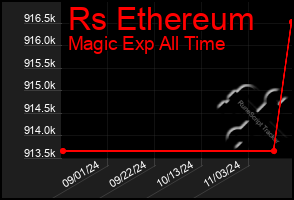 Total Graph of Rs Ethereum