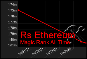 Total Graph of Rs Ethereum