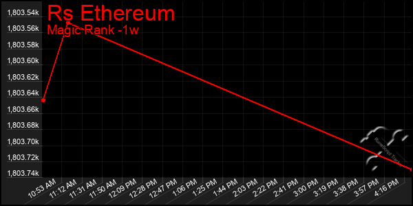 Last 7 Days Graph of Rs Ethereum