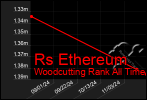 Total Graph of Rs Ethereum