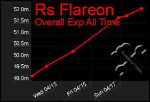 Total Graph of Rs Flareon