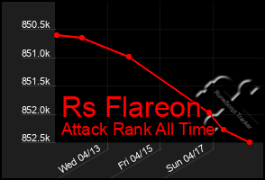 Total Graph of Rs Flareon