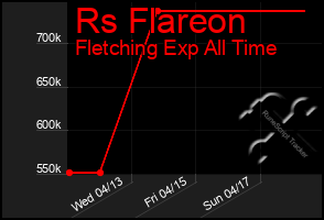 Total Graph of Rs Flareon