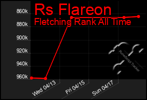 Total Graph of Rs Flareon