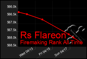 Total Graph of Rs Flareon