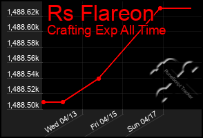 Total Graph of Rs Flareon