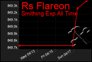 Total Graph of Rs Flareon