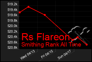 Total Graph of Rs Flareon