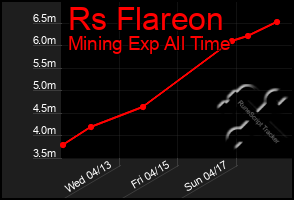 Total Graph of Rs Flareon