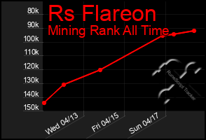 Total Graph of Rs Flareon