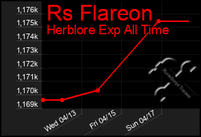 Total Graph of Rs Flareon