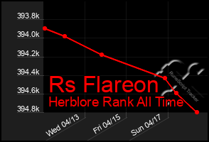 Total Graph of Rs Flareon