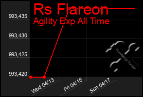 Total Graph of Rs Flareon