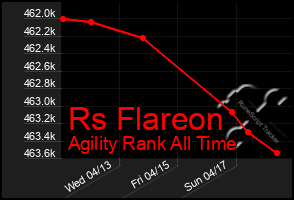 Total Graph of Rs Flareon