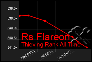 Total Graph of Rs Flareon