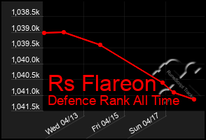 Total Graph of Rs Flareon