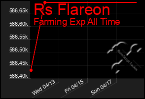 Total Graph of Rs Flareon