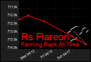 Total Graph of Rs Flareon