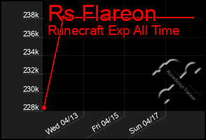 Total Graph of Rs Flareon