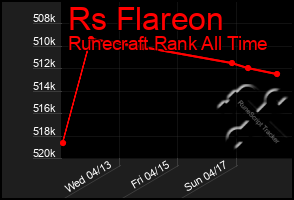 Total Graph of Rs Flareon