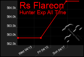 Total Graph of Rs Flareon