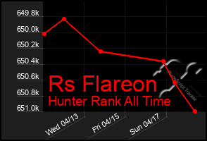 Total Graph of Rs Flareon