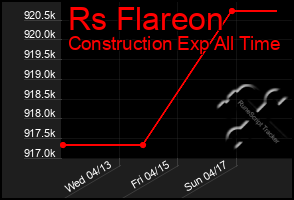 Total Graph of Rs Flareon