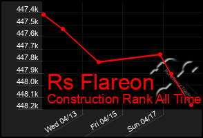 Total Graph of Rs Flareon