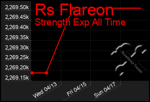 Total Graph of Rs Flareon