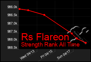 Total Graph of Rs Flareon