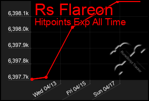 Total Graph of Rs Flareon