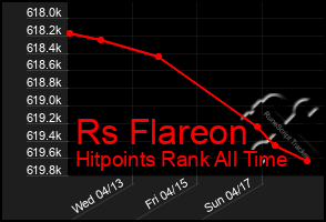 Total Graph of Rs Flareon