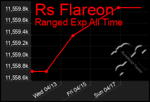 Total Graph of Rs Flareon