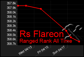 Total Graph of Rs Flareon