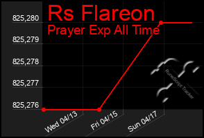 Total Graph of Rs Flareon