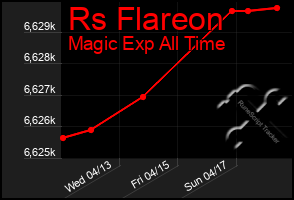 Total Graph of Rs Flareon