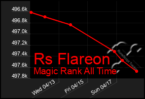 Total Graph of Rs Flareon