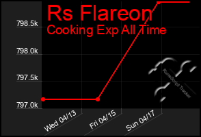 Total Graph of Rs Flareon