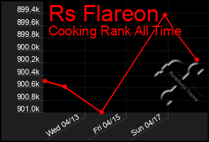 Total Graph of Rs Flareon