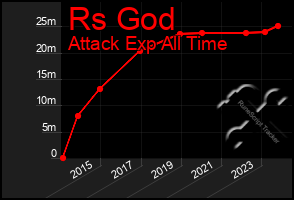 Total Graph of Rs God