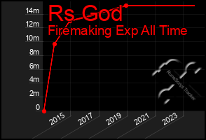 Total Graph of Rs God